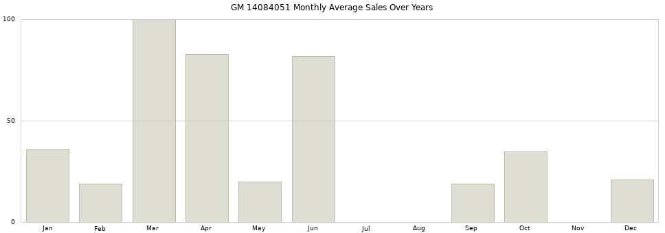 GM 14084051 monthly average sales over years from 2014 to 2020.