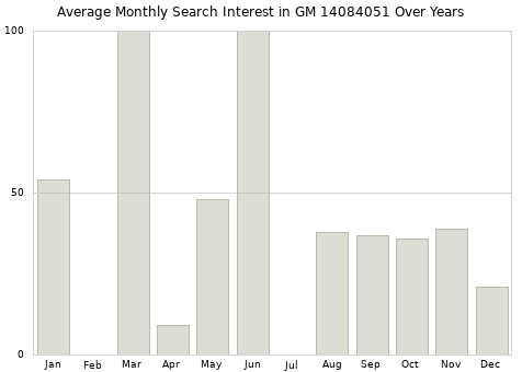 Monthly average search interest in GM 14084051 part over years from 2013 to 2020.