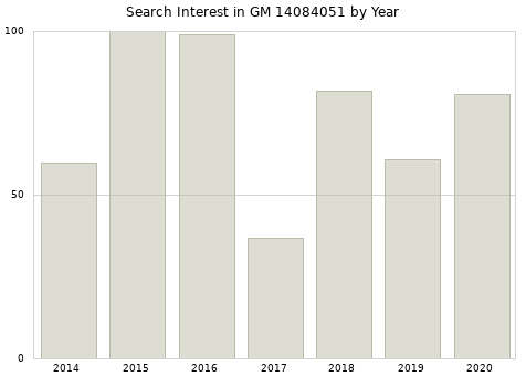 Annual search interest in GM 14084051 part.