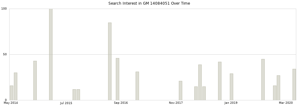 Search interest in GM 14084051 part aggregated by months over time.