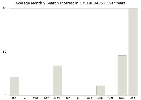 Monthly average search interest in GM 14084053 part over years from 2013 to 2020.