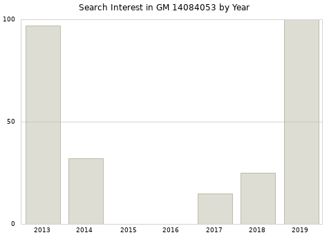Annual search interest in GM 14084053 part.