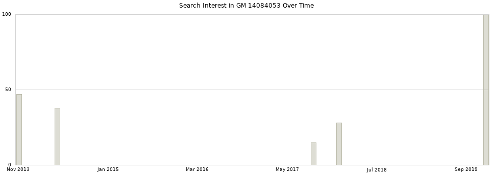 Search interest in GM 14084053 part aggregated by months over time.