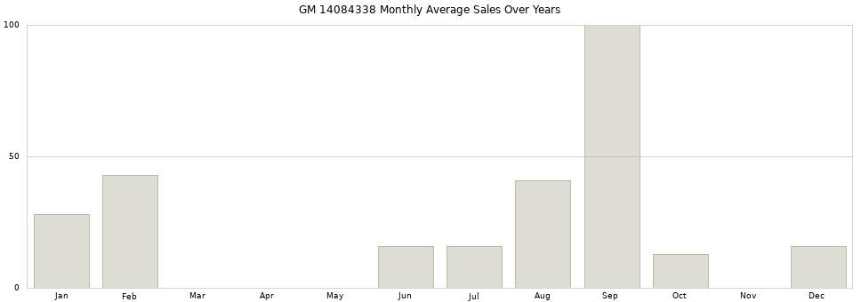 GM 14084338 monthly average sales over years from 2014 to 2020.