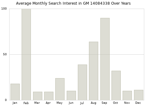 Monthly average search interest in GM 14084338 part over years from 2013 to 2020.