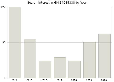Annual search interest in GM 14084338 part.