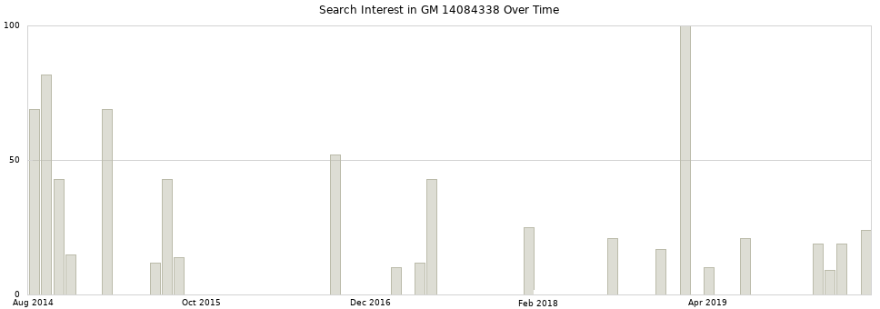 Search interest in GM 14084338 part aggregated by months over time.