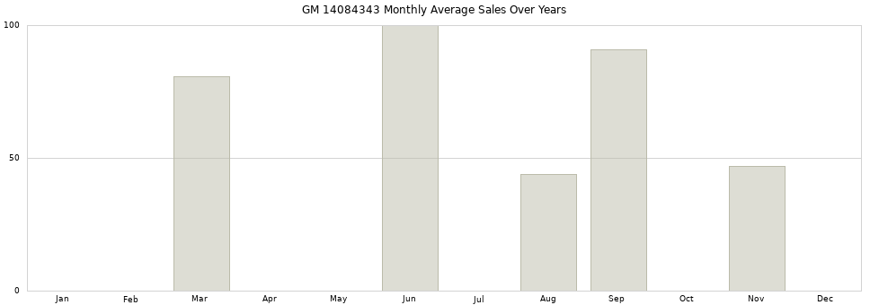 GM 14084343 monthly average sales over years from 2014 to 2020.