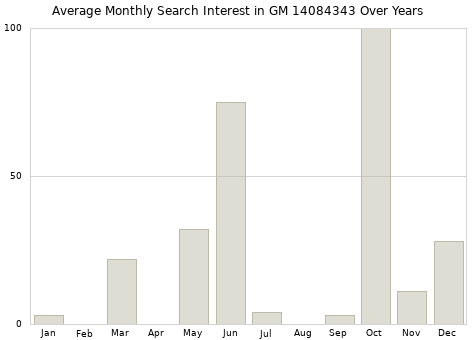 Monthly average search interest in GM 14084343 part over years from 2013 to 2020.