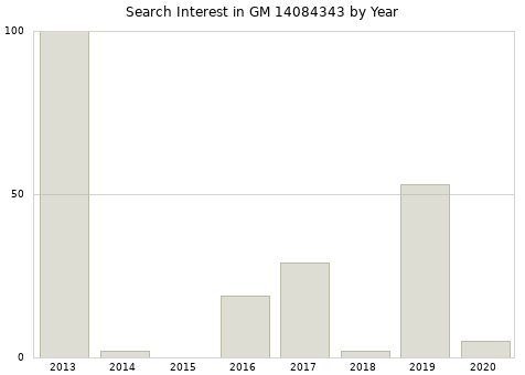 Annual search interest in GM 14084343 part.