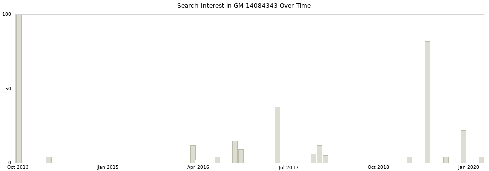 Search interest in GM 14084343 part aggregated by months over time.