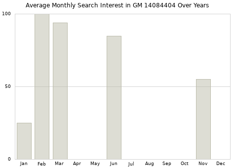 Monthly average search interest in GM 14084404 part over years from 2013 to 2020.