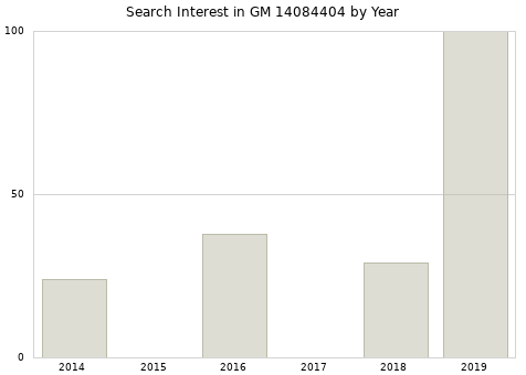 Annual search interest in GM 14084404 part.