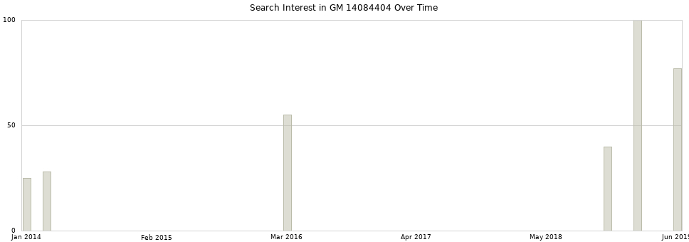 Search interest in GM 14084404 part aggregated by months over time.