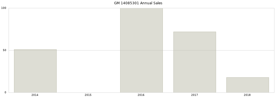 GM 14085301 part annual sales from 2014 to 2020.