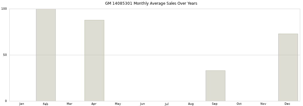 GM 14085301 monthly average sales over years from 2014 to 2020.