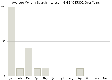 Monthly average search interest in GM 14085301 part over years from 2013 to 2020.
