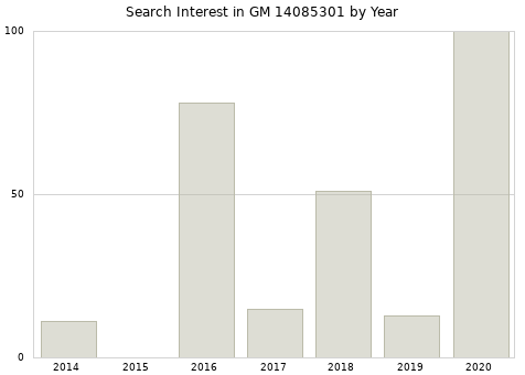 Annual search interest in GM 14085301 part.