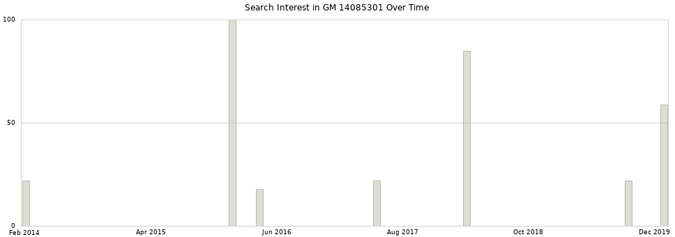 Search interest in GM 14085301 part aggregated by months over time.