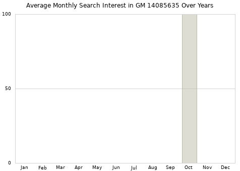 Monthly average search interest in GM 14085635 part over years from 2013 to 2020.