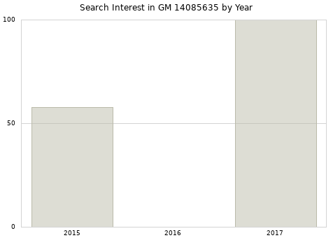 Annual search interest in GM 14085635 part.