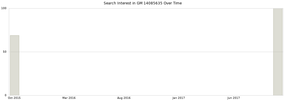 Search interest in GM 14085635 part aggregated by months over time.