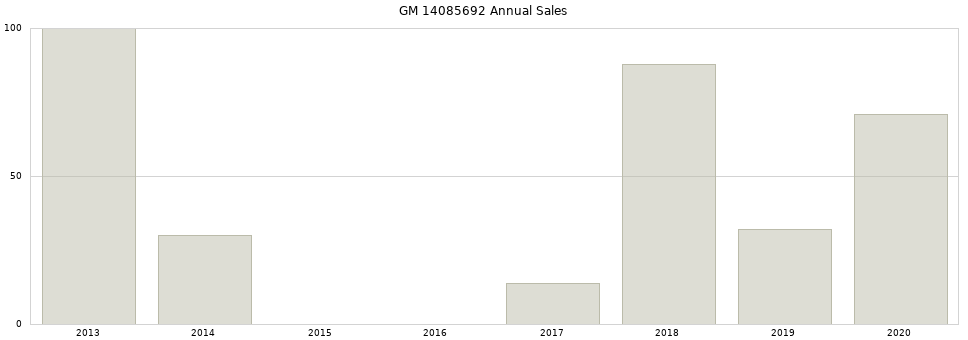 GM 14085692 part annual sales from 2014 to 2020.