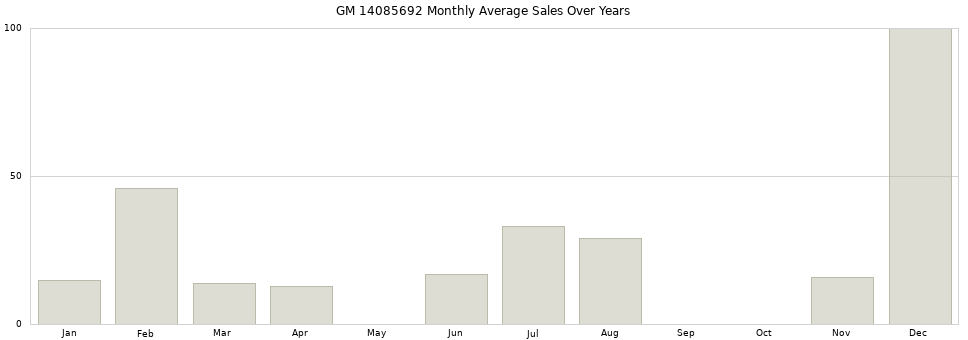 GM 14085692 monthly average sales over years from 2014 to 2020.
