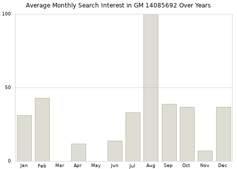 Monthly average search interest in GM 14085692 part over years from 2013 to 2020.