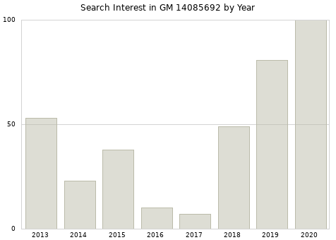 Annual search interest in GM 14085692 part.