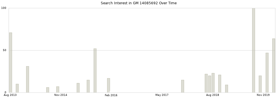 Search interest in GM 14085692 part aggregated by months over time.