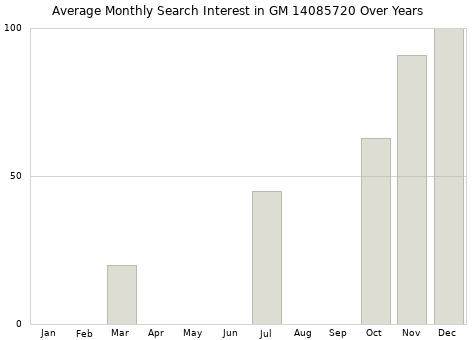 Monthly average search interest in GM 14085720 part over years from 2013 to 2020.