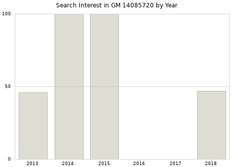 Annual search interest in GM 14085720 part.