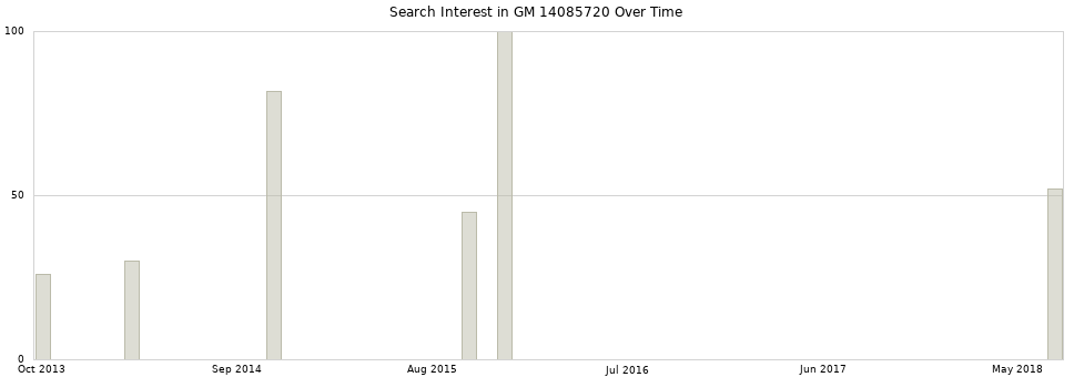 Search interest in GM 14085720 part aggregated by months over time.