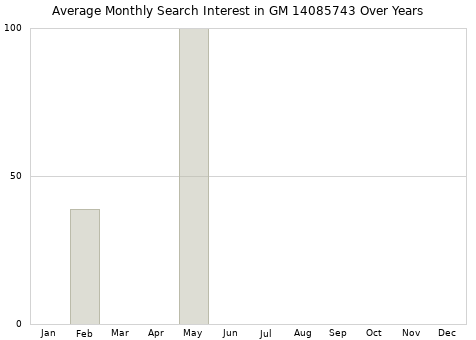 Monthly average search interest in GM 14085743 part over years from 2013 to 2020.