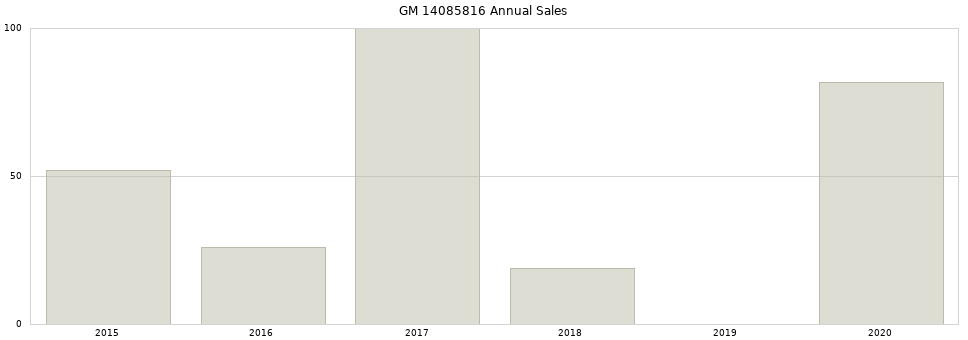 GM 14085816 part annual sales from 2014 to 2020.