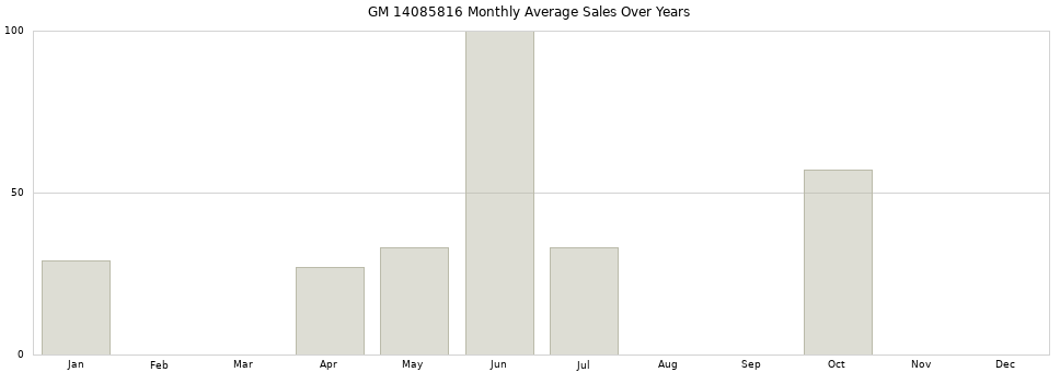 GM 14085816 monthly average sales over years from 2014 to 2020.