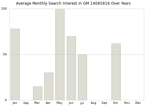 Monthly average search interest in GM 14085816 part over years from 2013 to 2020.