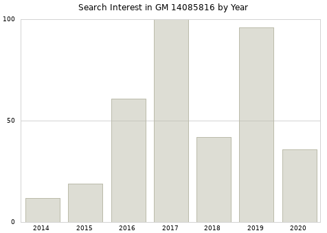 Annual search interest in GM 14085816 part.