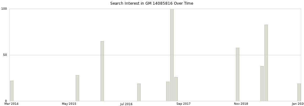 Search interest in GM 14085816 part aggregated by months over time.