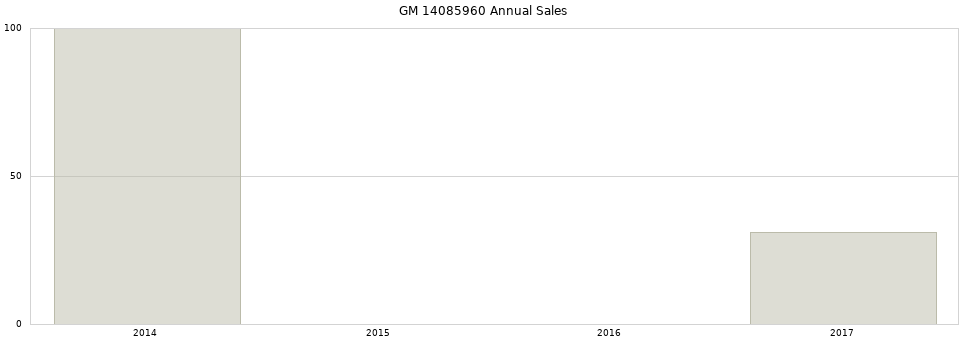 GM 14085960 part annual sales from 2014 to 2020.