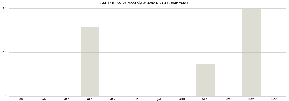 GM 14085960 monthly average sales over years from 2014 to 2020.