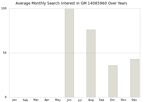 Monthly average search interest in GM 14085960 part over years from 2013 to 2020.