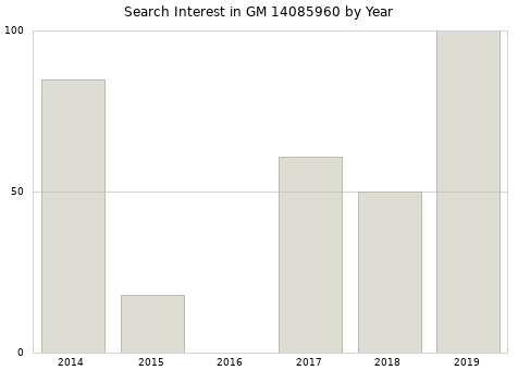 Annual search interest in GM 14085960 part.