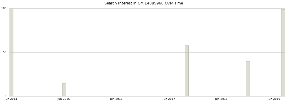 Search interest in GM 14085960 part aggregated by months over time.