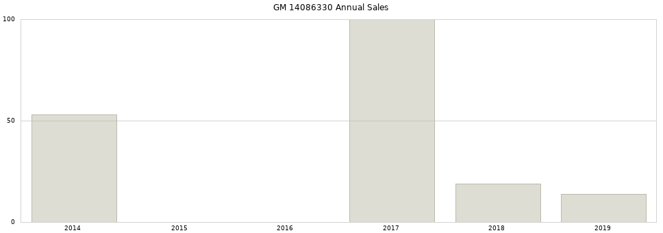 GM 14086330 part annual sales from 2014 to 2020.