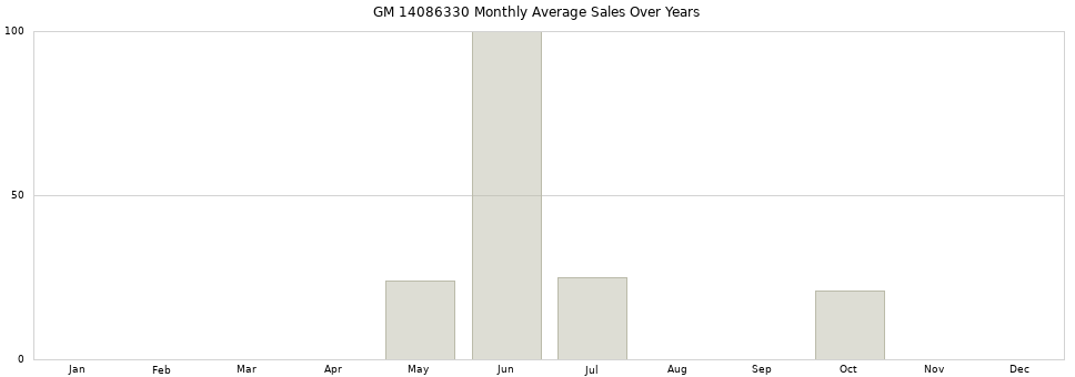 GM 14086330 monthly average sales over years from 2014 to 2020.