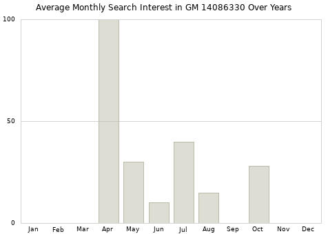 Monthly average search interest in GM 14086330 part over years from 2013 to 2020.