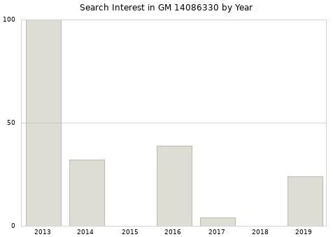 Annual search interest in GM 14086330 part.
