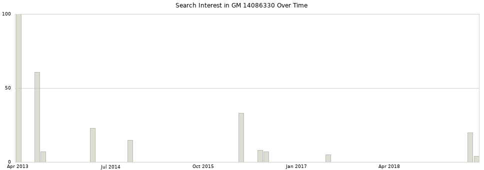 Search interest in GM 14086330 part aggregated by months over time.